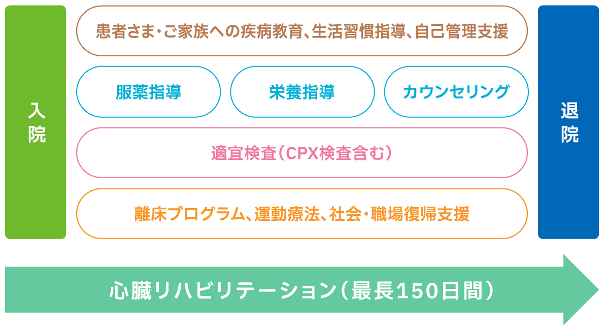 心臓リハビリテーション(最長150日間)