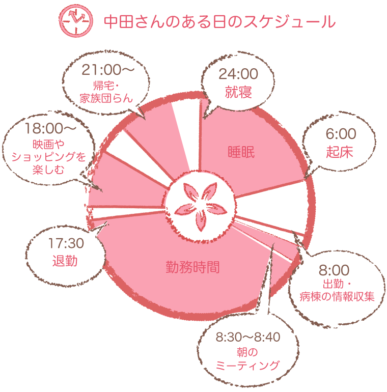 中田さん一日のスケジュール